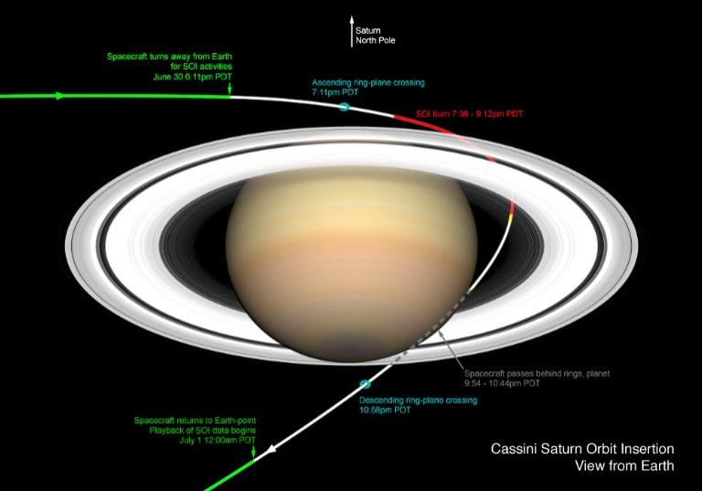 Saturn Orbit Insertion
